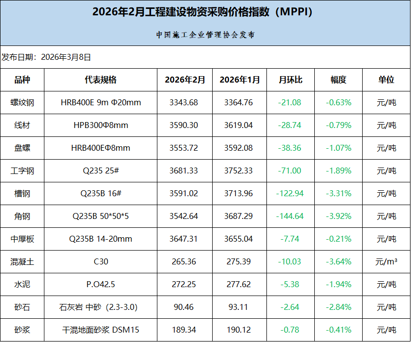 2026年2月工程建设物资采购价格指数（MPPI）.png